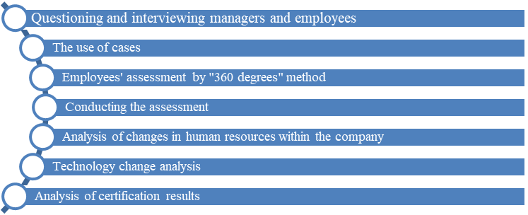 Methods for identifying training needs